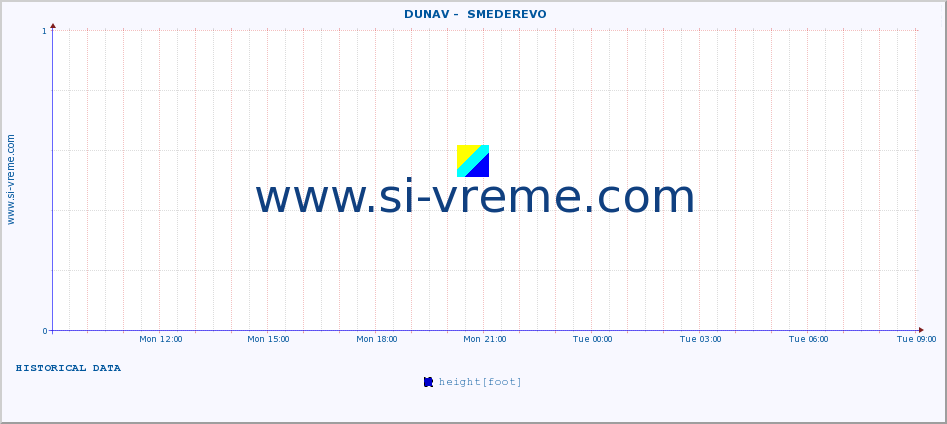  ::  DUNAV -  SMEDEREVO :: height |  |  :: last day / 5 minutes.