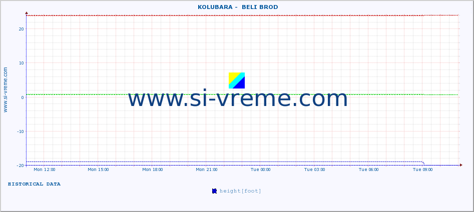  ::  KOLUBARA -  BELI BROD :: height |  |  :: last day / 5 minutes.