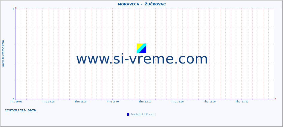  ::  MORAVICA -  ŽUČKOVAC :: height |  |  :: last day / 5 minutes.