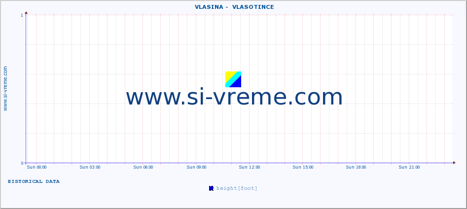  ::  VLASINA -  VLASOTINCE :: height |  |  :: last day / 5 minutes.