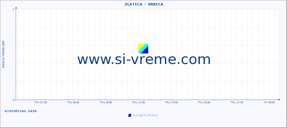  ::  ZLATICA -  VRBICA :: height |  |  :: last day / 5 minutes.