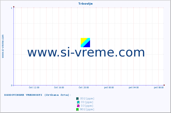 POVPREČJE :: Trbovlje :: SO2 | CO | O3 | NO2 :: zadnji dan / 5 minut.