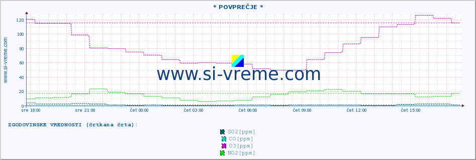 POVPREČJE :: * POVPREČJE * :: SO2 | CO | O3 | NO2 :: zadnji dan / 5 minut.