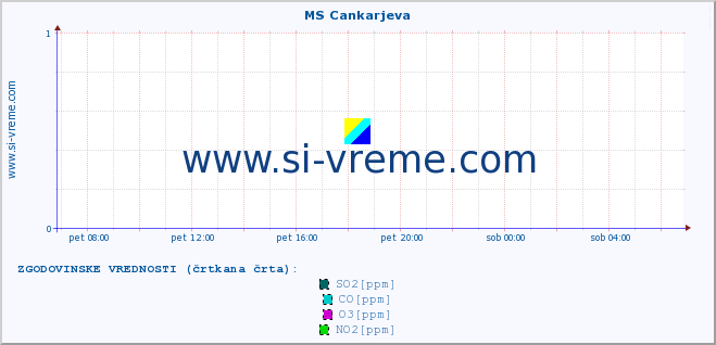 POVPREČJE :: MS Cankarjeva :: SO2 | CO | O3 | NO2 :: zadnji dan / 5 minut.