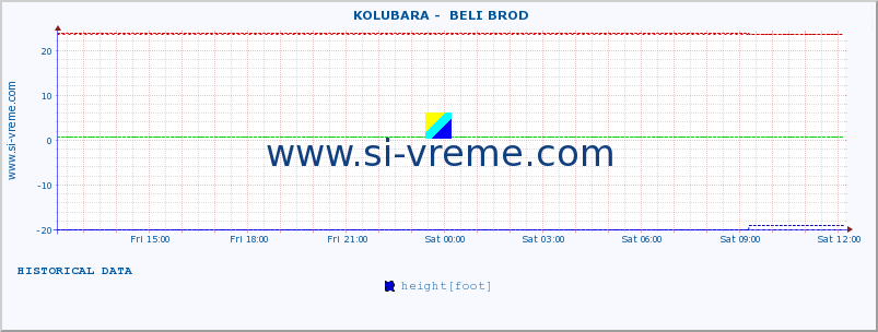  ::  KOLUBARA -  BELI BROD :: height |  |  :: last day / 5 minutes.