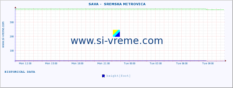  ::  SAVA -  SREMSKA MITROVICA :: height |  |  :: last day / 5 minutes.