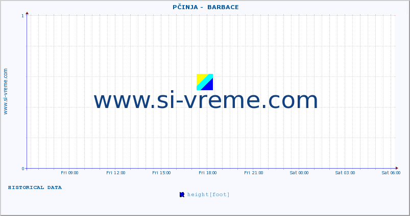  ::  PČINJA -  BARBACE :: height |  |  :: last day / 5 minutes.