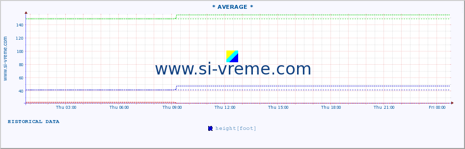  :: * AVERAGE * :: height |  |  :: last day / 5 minutes.