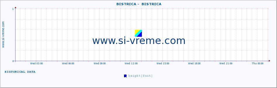  ::  BISTRICA -  BISTRICA :: height |  |  :: last day / 5 minutes.