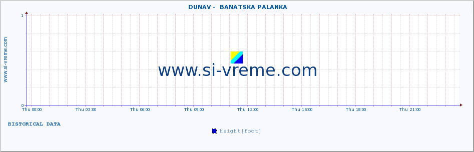  ::  DUNAV -  BANATSKA PALANKA :: height |  |  :: last day / 5 minutes.