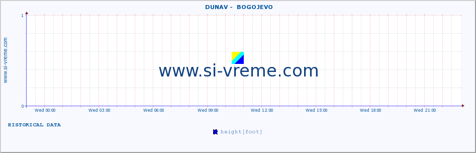  ::  DUNAV -  BOGOJEVO :: height |  |  :: last day / 5 minutes.