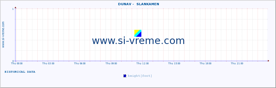  ::  DUNAV -  SLANKAMEN :: height |  |  :: last day / 5 minutes.