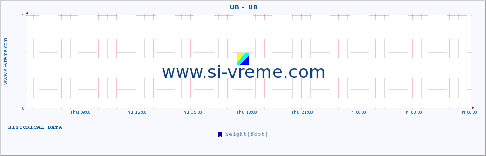  ::  UB -  UB :: height |  |  :: last day / 5 minutes.