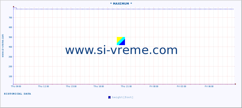  :: * MAXIMUM * :: height |  |  :: last day / 5 minutes.