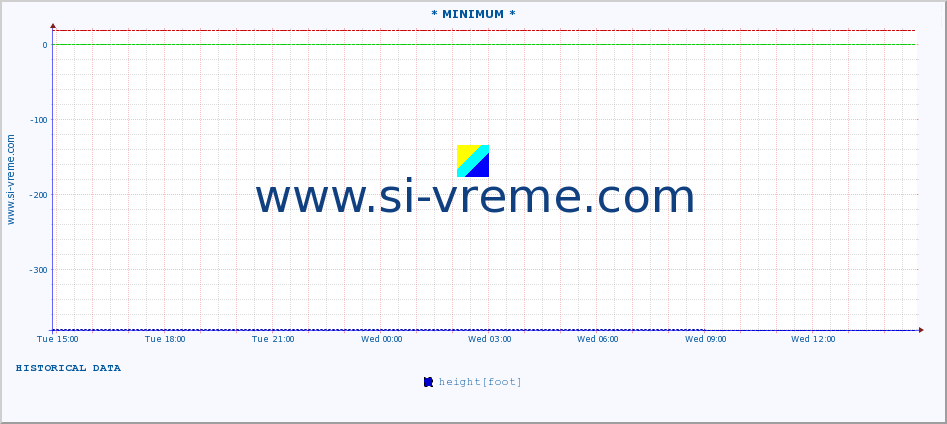  :: * MINIMUM* :: height |  |  :: last day / 5 minutes.