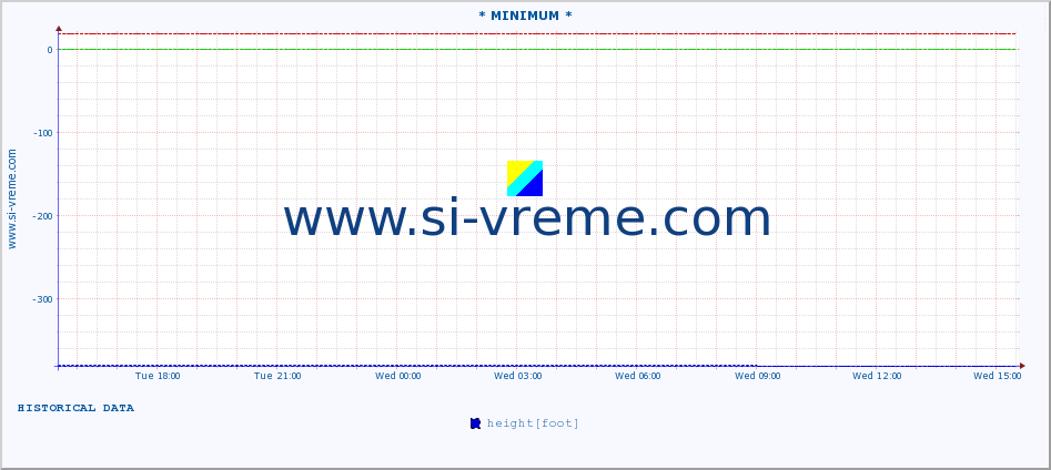  :: * MINIMUM* :: height |  |  :: last day / 5 minutes.