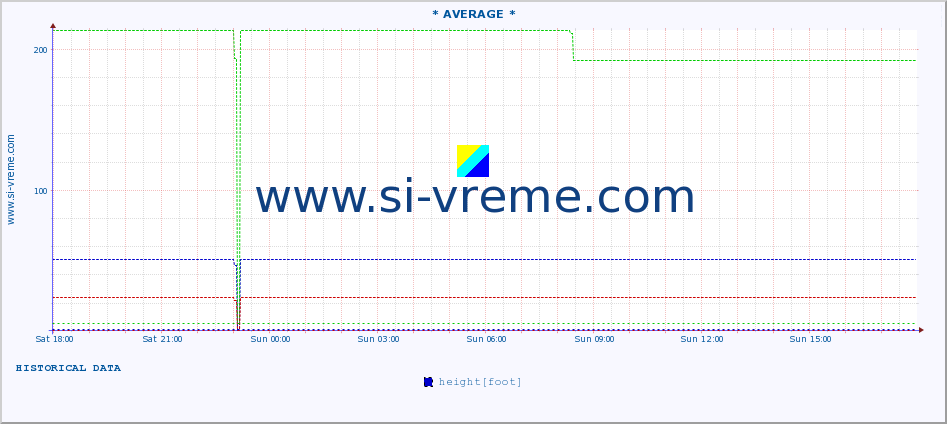  :: * AVERAGE * :: height |  |  :: last day / 5 minutes.