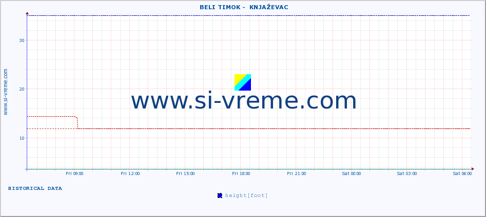  ::  BELI TIMOK -  KNJAŽEVAC :: height |  |  :: last day / 5 minutes.