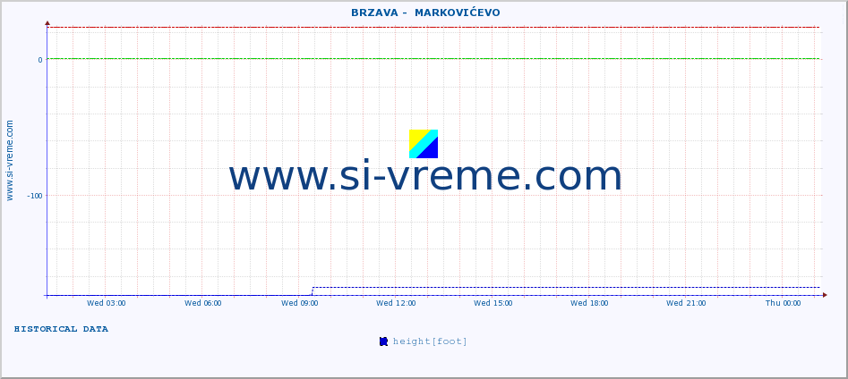  ::  BRZAVA -  MARKOVIĆEVO :: height |  |  :: last day / 5 minutes.