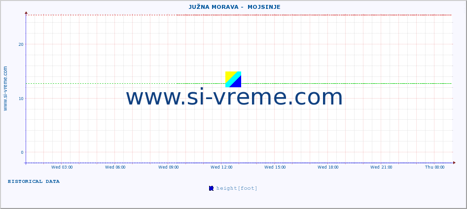  ::  JUŽNA MORAVA -  MOJSINJE :: height |  |  :: last day / 5 minutes.