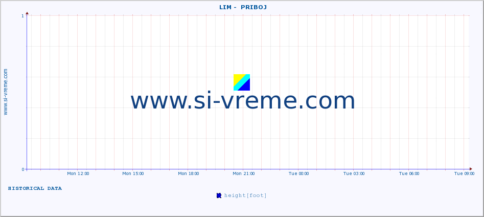  ::  LIM -  PRIBOJ :: height |  |  :: last day / 5 minutes.