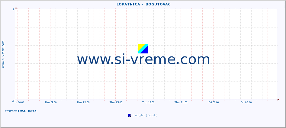  ::  LOPATNICA -  BOGUTOVAC :: height |  |  :: last day / 5 minutes.