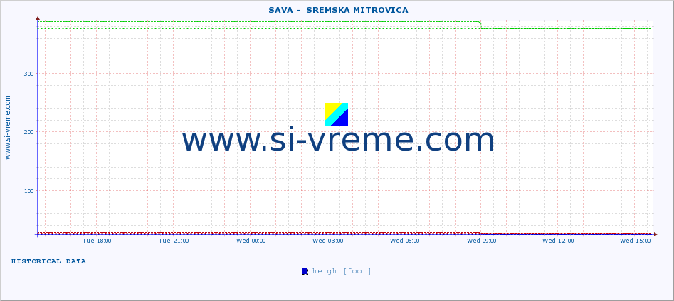  ::  SAVA -  SREMSKA MITROVICA :: height |  |  :: last day / 5 minutes.