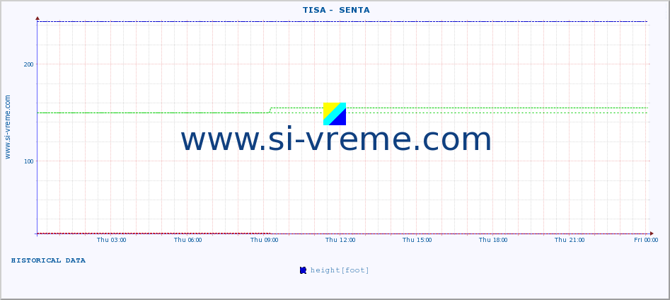  ::  TISA -  SENTA :: height |  |  :: last day / 5 minutes.