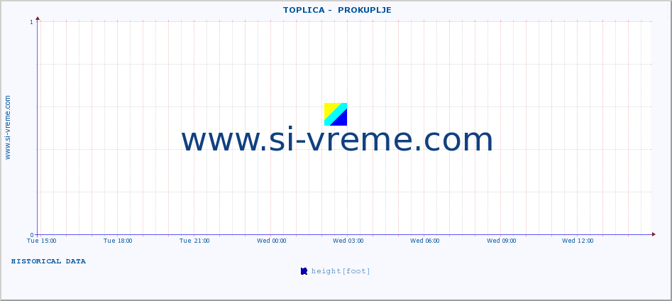  ::  TOPLICA -  PROKUPLJE :: height |  |  :: last day / 5 minutes.