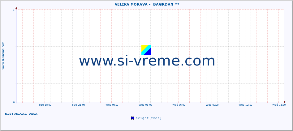  ::  VELIKA MORAVA -  BAGRDAN ** :: height |  |  :: last day / 5 minutes.