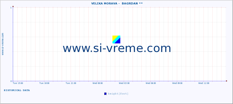  ::  VELIKA MORAVA -  BAGRDAN ** :: height |  |  :: last day / 5 minutes.