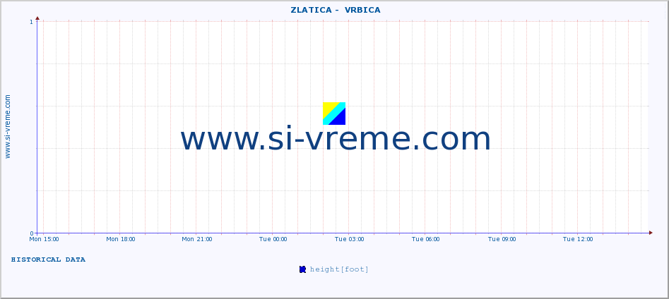  ::  ZLATICA -  VRBICA :: height |  |  :: last day / 5 minutes.