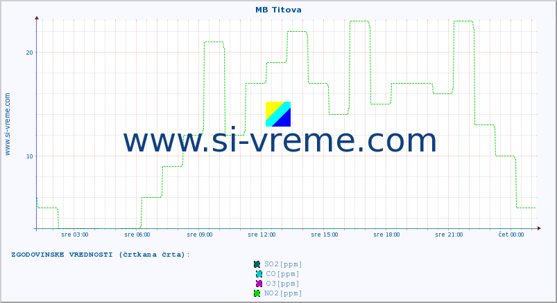 POVPREČJE :: MB Titova :: SO2 | CO | O3 | NO2 :: zadnji dan / 5 minut.