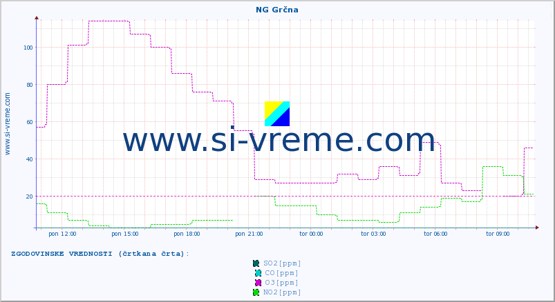POVPREČJE :: NG Grčna :: SO2 | CO | O3 | NO2 :: zadnji dan / 5 minut.