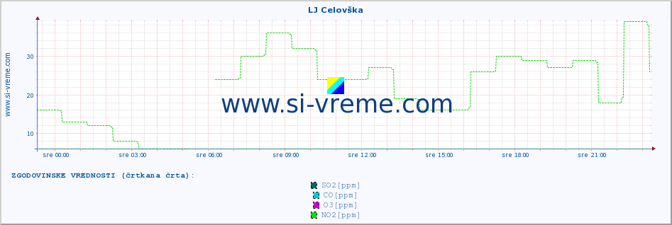 POVPREČJE :: LJ Celovška :: SO2 | CO | O3 | NO2 :: zadnji dan / 5 minut.