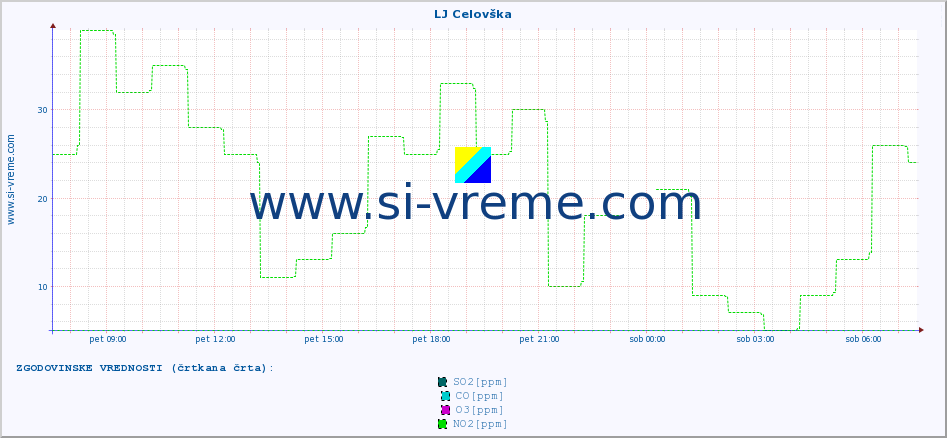 POVPREČJE :: LJ Celovška :: SO2 | CO | O3 | NO2 :: zadnji dan / 5 minut.