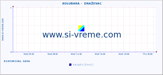  ::  KOLUBARA -  DRAŽEVAC :: height |  |  :: last day / 5 minutes.