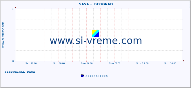  ::  SAVA -  BEOGRAD :: height |  |  :: last day / 5 minutes.