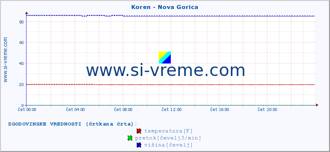 POVPREČJE :: Koren - Nova Gorica :: temperatura | pretok | višina :: zadnji dan / 5 minut.