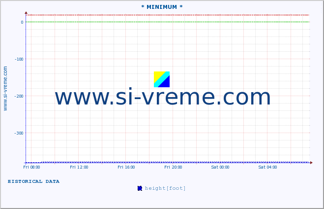  :: * MINIMUM* :: height |  |  :: last day / 5 minutes.