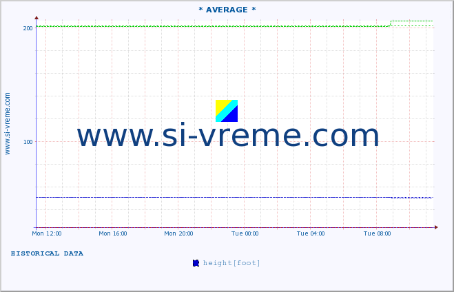  :: * AVERAGE * :: height |  |  :: last day / 5 minutes.