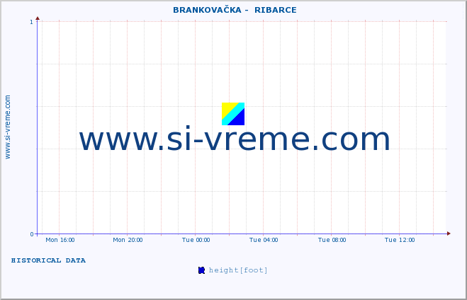  ::  BRANKOVAČKA -  RIBARCE :: height |  |  :: last day / 5 minutes.