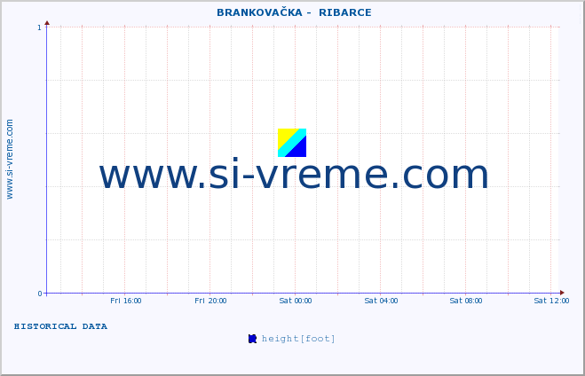  ::  BRANKOVAČKA -  RIBARCE :: height |  |  :: last day / 5 minutes.