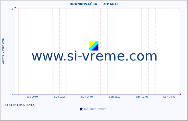  ::  BRANKOVAČKA -  RIBARCE :: height |  |  :: last day / 5 minutes.