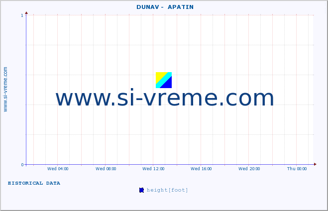  ::  DUNAV -  APATIN :: height |  |  :: last day / 5 minutes.