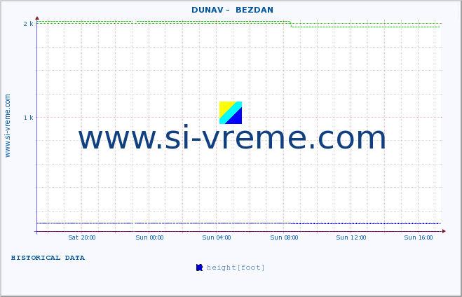  ::  DUNAV -  BEZDAN :: height |  |  :: last day / 5 minutes.