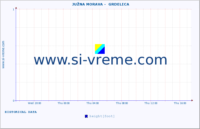  ::  JUŽNA MORAVA -  GRDELICA :: height |  |  :: last day / 5 minutes.