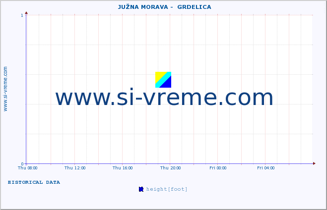  ::  JUŽNA MORAVA -  GRDELICA :: height |  |  :: last day / 5 minutes.