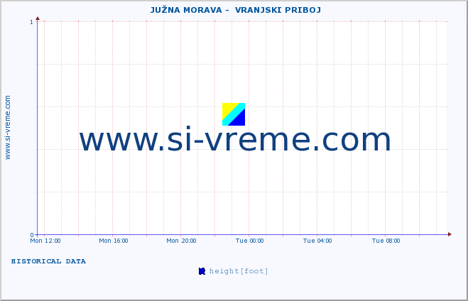  ::  JUŽNA MORAVA -  VRANJSKI PRIBOJ :: height |  |  :: last day / 5 minutes.