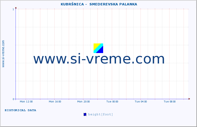  ::  KUBRŠNICA -  SMEDEREVSKA PALANKA :: height |  |  :: last day / 5 minutes.